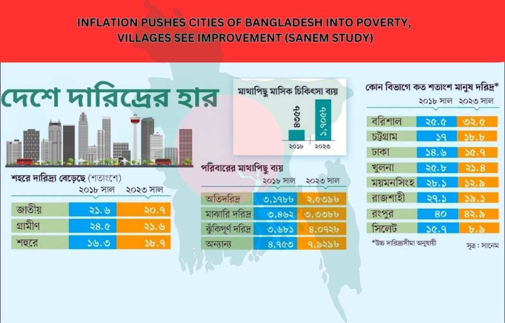 Inflation Pushes Cities into Poverty, Villages See Improvement (SANEM Study)